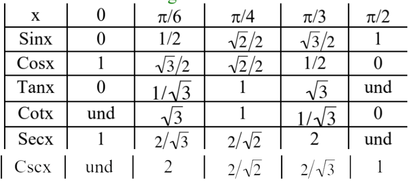 <p>remember this order for sin, <br>(0,0), (<span>π</span>/6,1/2), (<span>π</span>/4, <span>√</span>2/2)), </p><p>(<span>π</span>/3, <span>√</span>3/2), (<span>π</span>/2, 1)<br></p><p>cos is the reverse of that order </p><p>tan is the sin y values of cos values (0,0) </p><p>(<span>π/6, </span>1/√3) (<span>π/4, 1) (</span>π/3, √3) (π/2, und)<br><br>cotx is the reverse of tan</p><p>sec is the reciporical of cos</p><p>csc is the reciporical of sin, 0 becomes und</p>