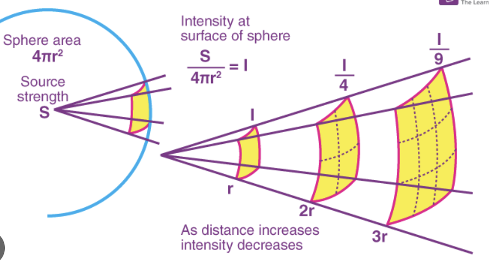 <p>As the distance from the source doubles, the brightness of the field goes down by a quarter</p>