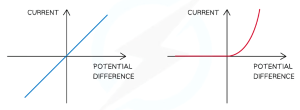 <p>Which graph (blue or red) represents the resistance in either a semiconductor diode or a resistor?</p>