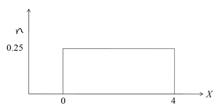 <p>Verify that the area = 1</p>