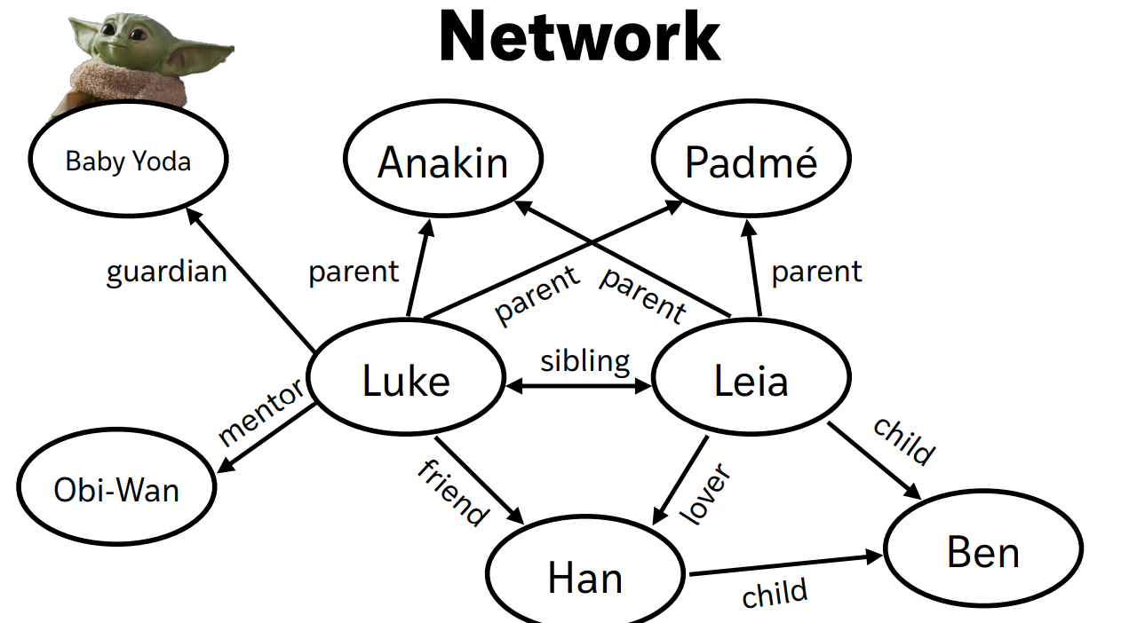 <p>in your memory, independent <u>nodes </u>that represent things that are related to each other through <u>associations</u></p>