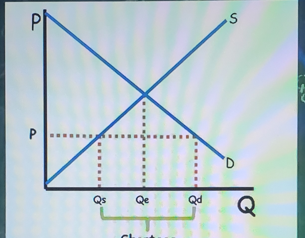 <p>Price below equilibrium</p>