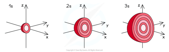 <ul><li><p>The s orbitals are <strong>spherical </strong>in shape</p></li><li><p>The <strong>size </strong>of the s orbitals increases with increasing shell number</p><ul><li><p>E.g. the s orbital of the <strong>third </strong>quantum shell (n = 3) is bigger than the s orbital of the <strong>first </strong>quantum shell (n = 1)</p></li></ul></li></ul><p></p>