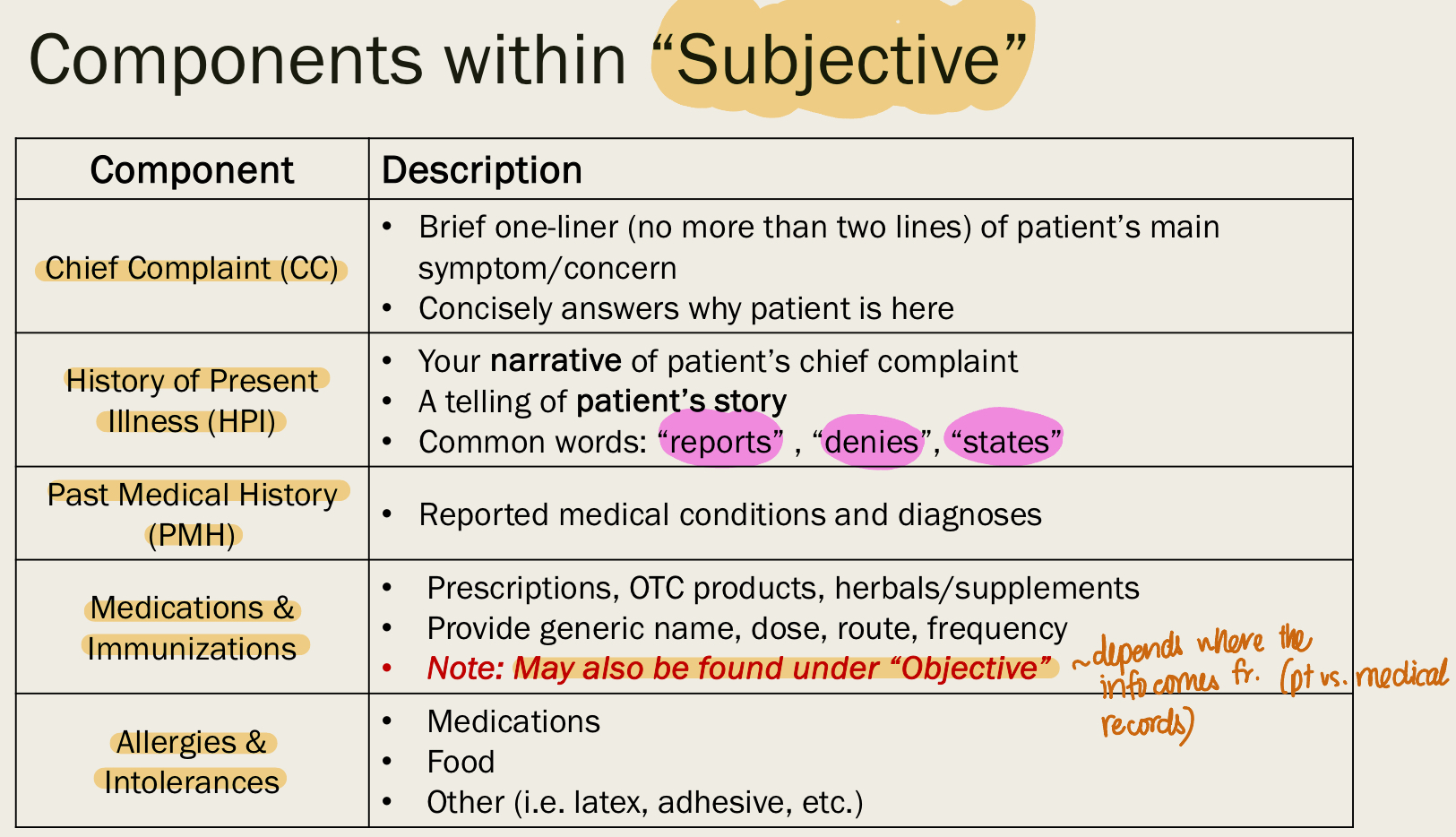 <ul><li><p>data reported from pt/caregiver</p></li><li><p><strong>second-hand info</strong></p></li><li><p>include:</p><ul><li><p>CC</p></li><li><p>HPI</p></li><li><p>PMH</p></li><li><p>medications and immunization</p></li><li><p>allergies</p></li><li><p>Family hx </p></li><li><p>social hx </p></li><li><p>ROS </p></li></ul></li></ul><p>ex:</p><ul><li><p>pt says their sx are headache, CP…</p></li><li><p>pt says their BP is 130/90</p></li></ul>