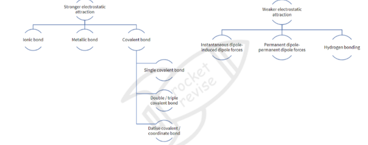 <ul><li><p>Ionic Bond: The electrostatic attraction between oppositely charged ions (cations and anions)</p></li><li><p>Metallic bond:&nbsp; the electrostatic attraction between cations and delocalized electrons</p></li><li><p>Covalent bond: the electrostatic attraction between two nuclei of two atoms and a shared pair of electrons</p></li><li><p>Co-ordinate bonding/dative bonding: the sharing of a pair of electrons between two atoms where both the electrons in the bond come from the same atom</p></li><li><p>electronegativity: the power of an atom that is covalently bonded to another atom to attract the bonding pair of electrons to itself</p></li><li><p>Bond energy: the energy required to break one mole of that bond in a molecule that is in the gaseous state</p></li></ul><p></p>