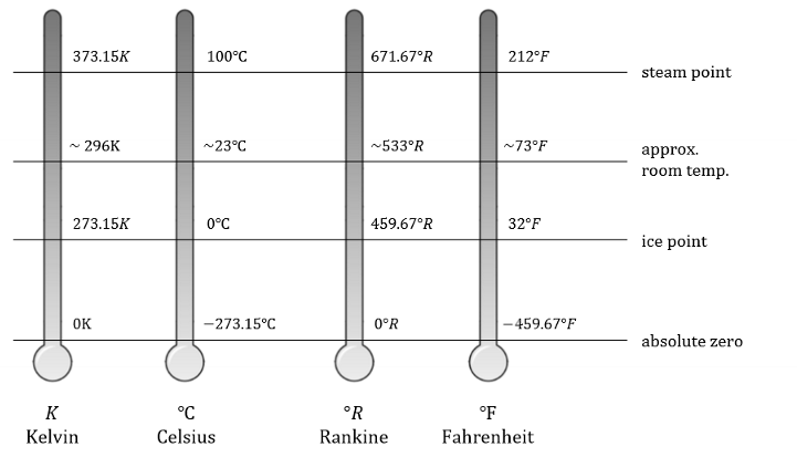 <p>False. For TD analysis, we work with absolute temperature. </p>