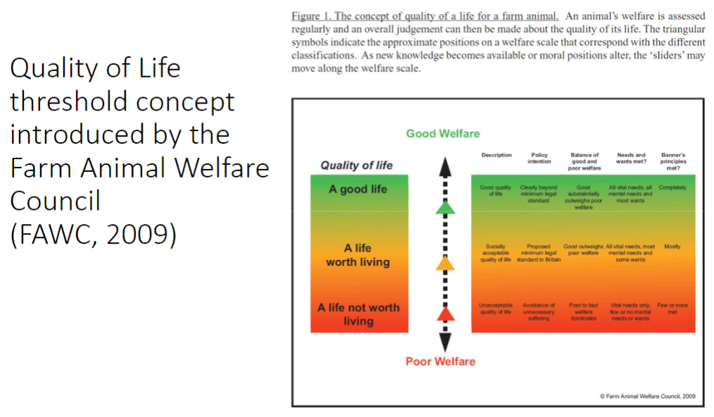 <p><strong>Threshold Concept</strong><br> Introduced by the <strong>Farm Animal Welfare Council (FAWC, 2009)</strong></p><p><strong>Categories of Quality of Life</strong><br> <strong>A good life</strong> – consistently positive experiences, high welfare<br> <strong>A life worth living</strong> – overall more positive than negative experiences<br> <strong>A life not worth living</strong> – negative experiences outweigh positives, poor welfare</p>