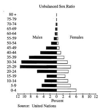 <p><span style="font-family: Roboto, LearnosityMath, Helvetica Neue, Helvetica, Arial, sans-serif">The sex ratio represented in the age-sex graph above for Country X is most likely the result of</span></p>