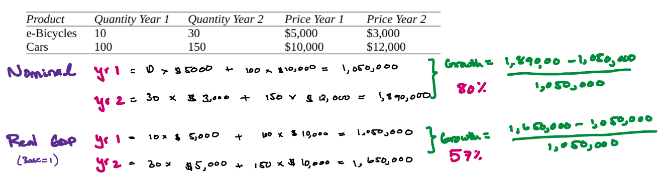 <p><span style="color: green"><strong>1. GDP deflator:</strong></span><span> price index that measures the overall level of prices of goods &amp; services included in GDP.</span></p><p><br><span>GDP deflator = nominal GDP/ real GDP</span></p>