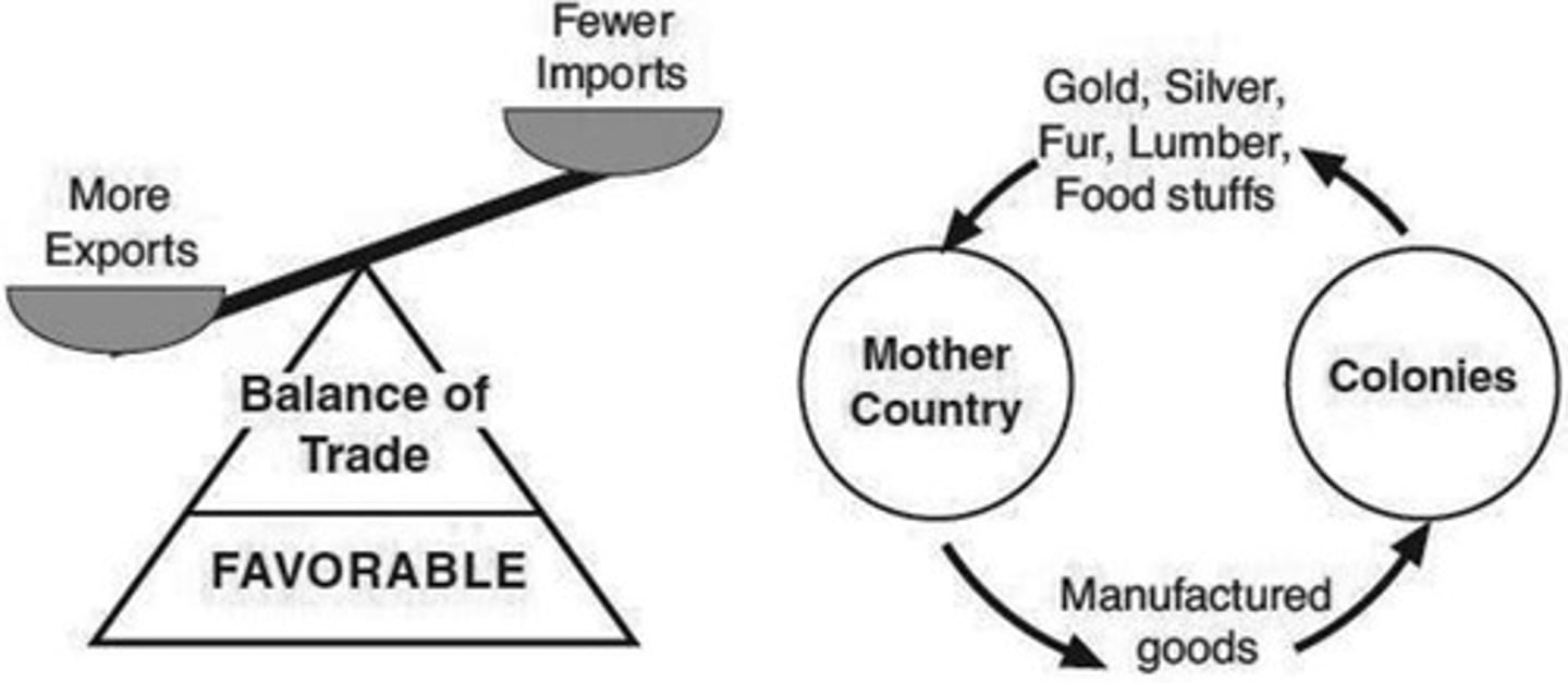 <p>An economic system in which a country attempts to amass wealth through trade with other countries, exporting more than it imports and increasing stores of gold and precious metals.</p>