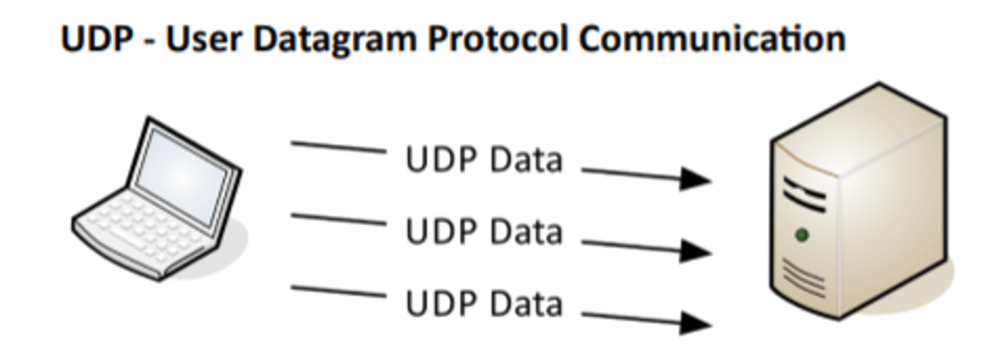 <p>A protocol for sending packets quickly with minimal error-checking and no resending of dropped packets</p>