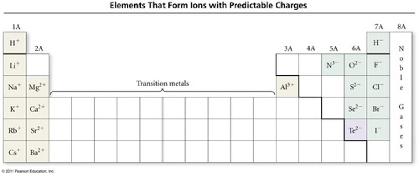 <p>Na+ has a charge of +1 because it loses one electron to achieve a fully filled n=2 orbital.</p>