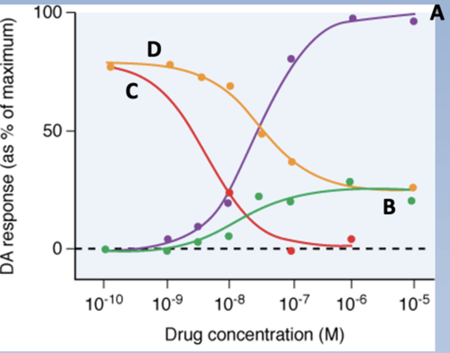 <p>-A: DA</p><p>-B: abilify</p><p>-C: DA + haloperidol</p><p>-D: DA + abilify</p>
