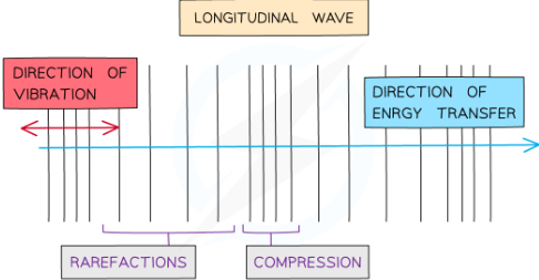 <p>-soudn waves need a medium to travel thrgiuh-cant travel through vacuum</p><p>-they are longitudinal waves-contain compression and rarefraction. These cause changes in pressure the variation in pressure causes solid to vibrate in sync wiht soudn waves. Air oscillates backwards and forwards. when pushed together--&gt; compressions (region sof higher density)--&gt; air. Rarefractions are regions of lower density, pressure falls. As objects vibrate in the opposite direction an area of rarefaction forms</p><p>-can travel fastest throguh solids, liquid and slowest in gases travels at diff speeds in diff mediums</p><p>-in general the denser the medium the faster sounds travel through it. </p><p></p>