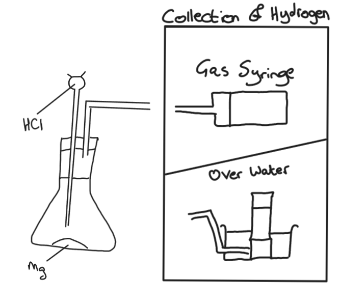 <p>Hydrogen can be prepared by reacting either Magnesium, Zinc or Iron with hydrochloric or sulfuric acid </p><p>e.g. HCl + Mg → MgCl<sub>2</sub> + H<sub>2</sub></p>