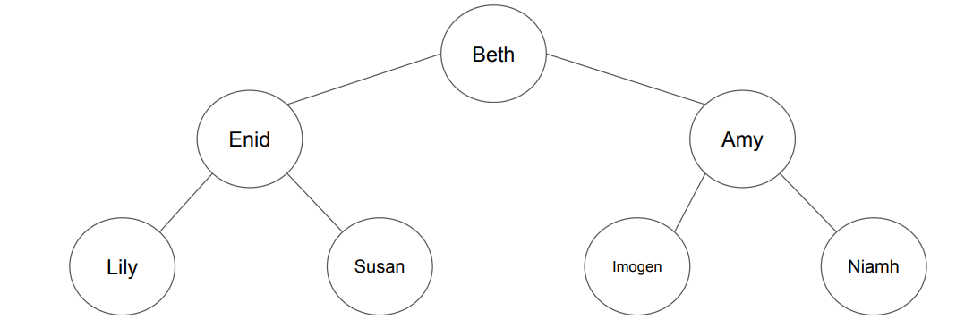 <p>What is the output when an inorder traversal is performed on this tree</p>