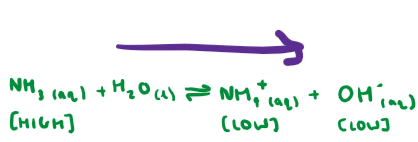 <p></p><p>The H+ ions react with the OH<span><sup>-</sup></span> ions in the solution.</p><p>&nbsp;</p><p>Low concentration of OH- ions, however they can be reproduced from a high concentration of NH<span><sub>3</sub></span> and H<span><sub>2</sub></span>O to counteract the change.</p><p>&nbsp;</p><p>Equilibrium shifts to the right to replace the reacted OH<span><sup>-</sup></span> ions.</p>