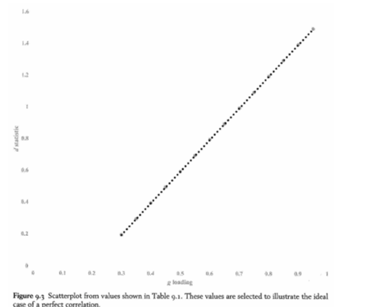 <p>Vocabulary laadt het sterkst op g -> cohen's is het grootst.</p><p>We vinden een perfect lineair verband: hoe sterker de test op g laadt, hoe groter het verschil tussen groepen. = Spearman's hypothese.</p>