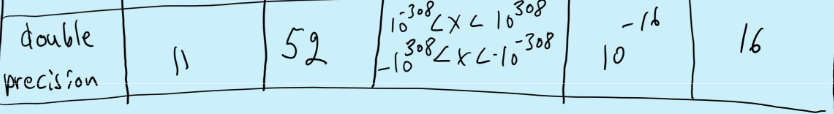 <p>64 bits</p><p>Largest number is 2047 and bias is 1023</p><p>smallest number 10<sup>-308</sup> which is zero in double precision corresponds to zero in c and f</p><p>largest number 10<sup>308</sup> corresponds to 1 in c and f</p><p>any attempt to make any smaller than +-10<sup>-308</sup> it just resets to that and its not fatal (real underflow error)</p><p>any attempt to make any larger than +- 10<sup>308</sup> it is a fatal error (real overflow error) NAN</p>