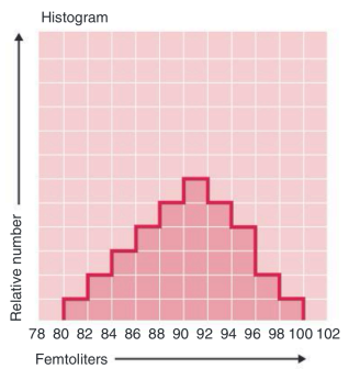 <p>depicts the volume distribution of the cells counted or where the data are plotted on a frequency distribution graph</p><p>also used for evaluation of subgroups within a population: WBC, RBC, platelet population based on older Coulter analyzer</p><ul><li><p>X-axis is cell volume</p></li><li><p>Y-axis is relative number of cells</p></li></ul><p></p>