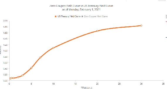 <ul><li><p>plots bond yields against their maturities, holding credit quality constant </p></li><li><p>x-axis: time to maturity </p></li><li><p>y-axis: yield </p></li></ul><p></p>