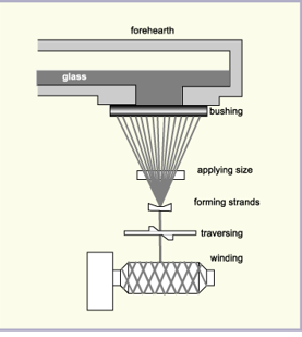 <p><span><span>•Continuous strand, made up of large number of individual glass filaments</span></span></p><p><span><span>•Glass flows from furnace</span></span></p><p><span><span>•Fed to series of bushings (holes)</span></span></p><p><span><span>•Extruded glass filaments drawn onto high speed winder</span></span></p>