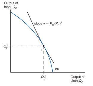 <p>the economy produces at the point on its production possibility frontier (<strong>PP</strong>)<em> </em>where the slope of that frontier equals minus the relative price of cloth</p>