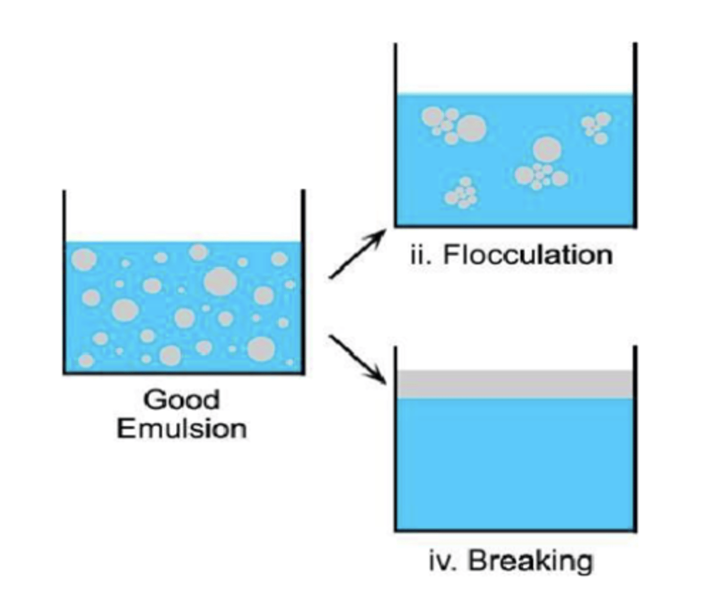 <p>- upward movement of dispersed droplets</p><p>- reversible; moderate amount of shaking will redisperse the droplets uniformly</p>