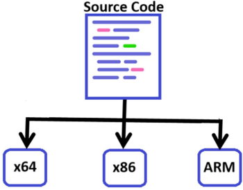 <p>machine code</p>