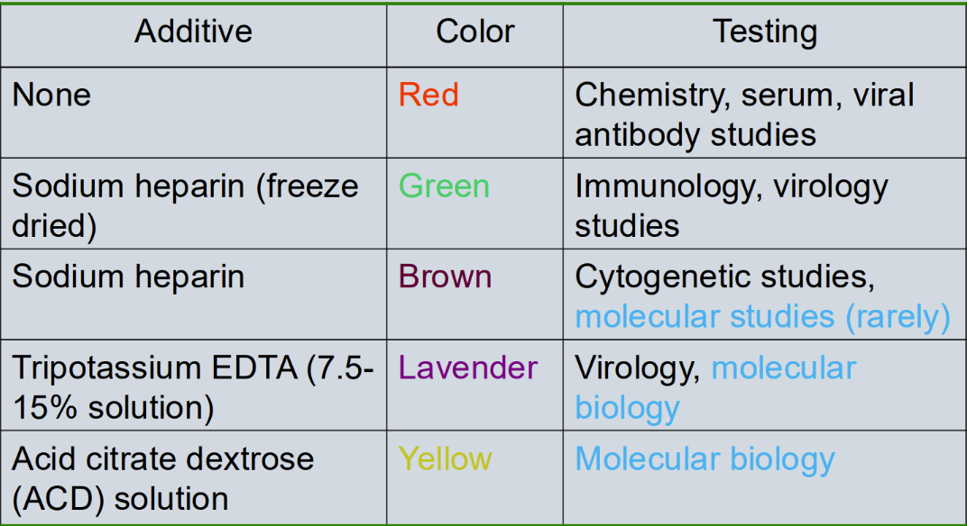 <p><span style="line-height: 18px;"><u>Tripotassium EDTA (7.5-15% solution) </u>= Lavendar (MOST COMMON)&nbsp;</span></p><ul><li><p class="Paragraph SCXW118753847 BCX0" style="text-align: left;"><span style="line-height: 18px;">Testing = virology and molecular biology (Plasma)&nbsp;</span></p></li></ul><p class="Paragraph SCXW118753847 BCX0" style="text-align: left;"><span style="line-height: 18px;"><u>Acid citrate dextrose (ACD) solution</u> = yellow&nbsp;</span></p><ul><li><p class="Paragraph SCXW118753847 BCX0" style="text-align: left;"><span style="line-height: 18px;">Testing = molecular biology&nbsp;</span></p></li></ul><p class="Paragraph SCXW118753847 BCX0" style="text-align: left;"><span style="line-height: 18px;"><u>Sodium heparin</u> = Brown&nbsp;</span></p><ul><li><p class="Paragraph SCXW118753847 BCX0" style="text-align: left;"><span style="line-height: 18px;">Testing = cytogenetic studies and molecular studies (rarely)&nbsp;&nbsp;</span></p></li></ul><p class="Paragraph SCXW118753847 BCX0" style="text-align: left;"><span style="line-height: 18px;">Specialized tubes: &nbsp;</span></p><p class="Paragraph SCXW118753847 BCX0" style="text-align: left;"><span style="line-height: 18px;"><u>Plasma Prep Tubes (PPT)</u> = molecular viral testing&nbsp;</span></p><p class="Paragraph SCXW118753847 BCX0" style="text-align: left;"><span style="line-height: 18px;"><u>PAXgene blood RNA tube </u>= RNA isolation&nbsp;</span></p>