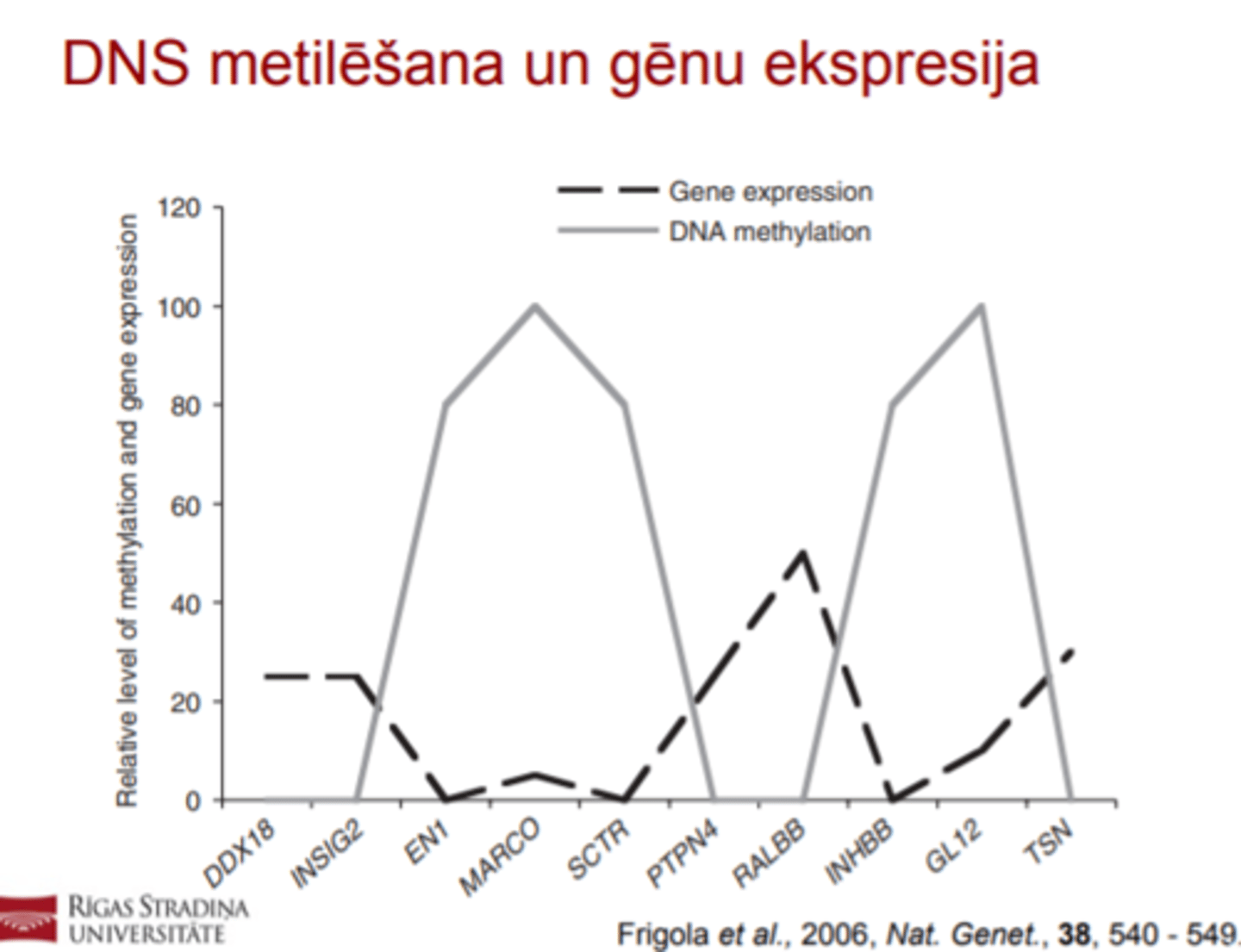 <p>! Apmēram 1% cilvēka genoma ir metilēts, parasti tiek</p><p>metilēti reģioni ar lielu CG sastopamību, tā sauktās</p><p>CpG saliņas.</p><p>! Lielākā daļa CpG saliņu atrodas promotora reģionos.</p><p>! Metilēšanai ir liela nozīme šūnu diferencēšanā un audu</p><p>specifiskā gēna ekspresijā.</p>