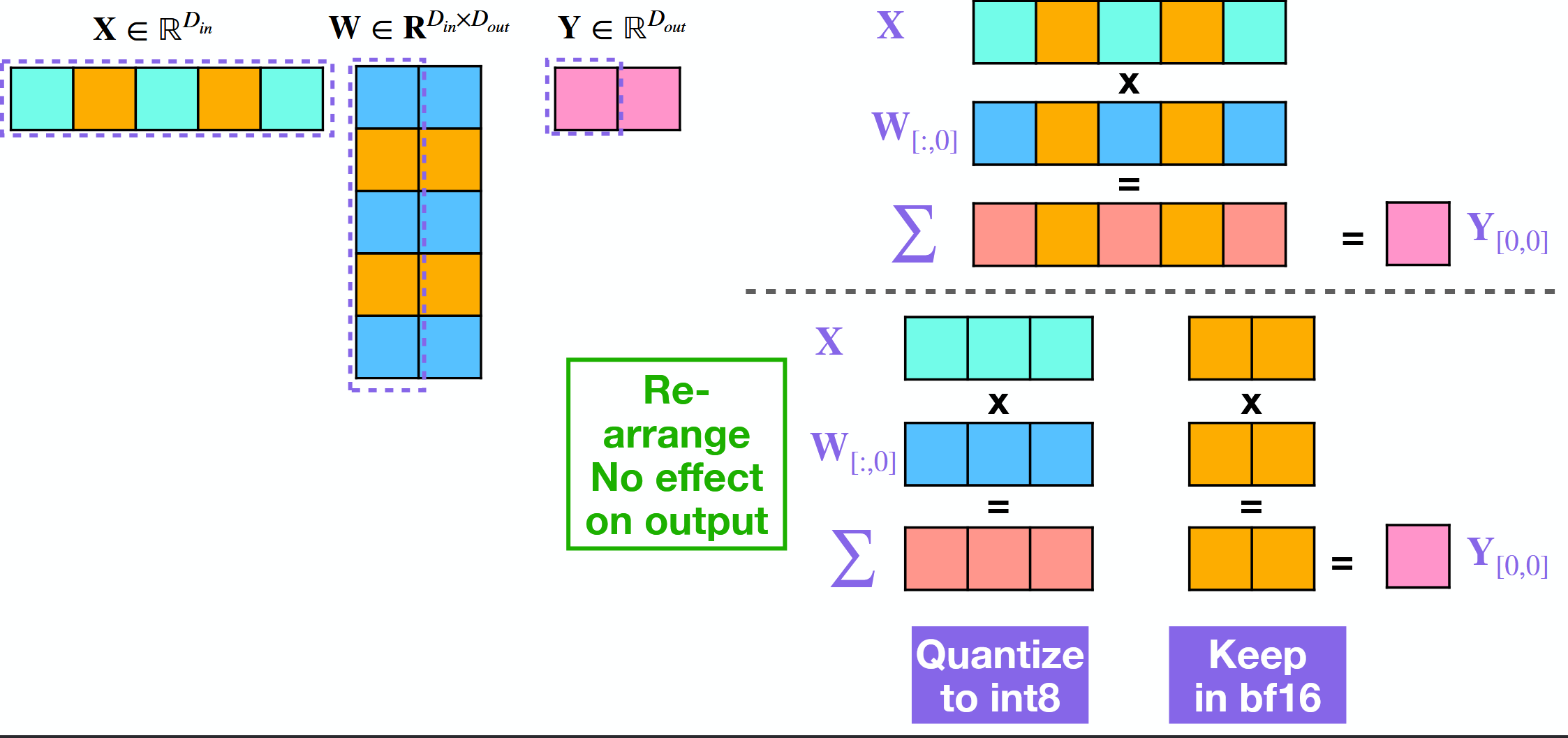 <p>Problem: There are outliers in models &gt; 3b parameters that take valuable quantization space.</p><ul><li><p>Do <span style="color: yellow">not quantize outliers</span> (less than 1% of weights).</p></li><li><p>Calculate them <span style="color: yellow">seperately</span>.</p></li></ul><p></p>