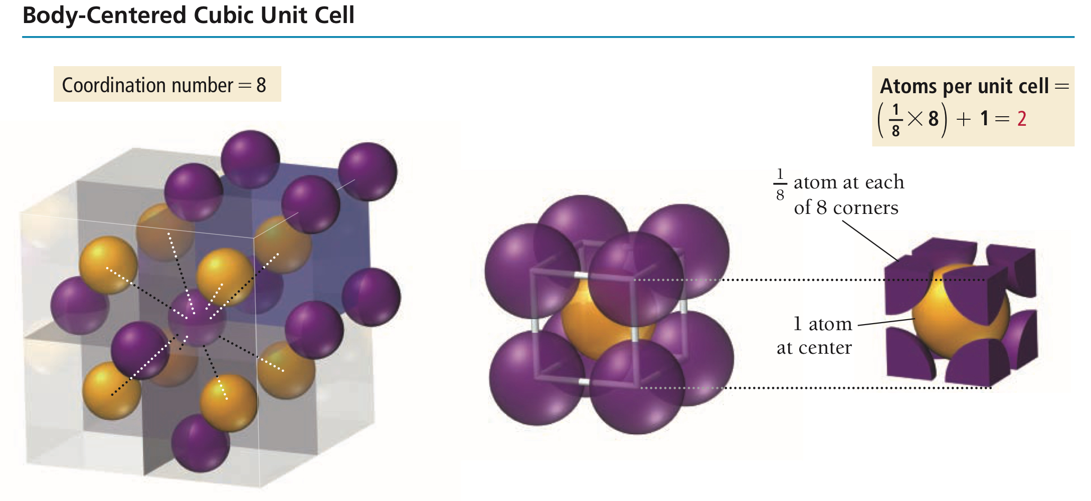 <p>Cubic unit cell with lattice points at the corners and at the centre, then containing a total of 2 lattice points per I unit cell.</p>