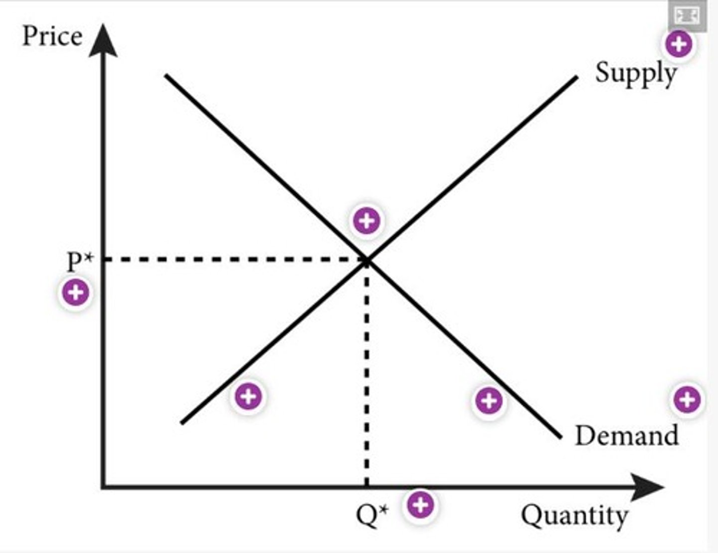 <p>Market equilibrium occurs when the quantity supplied equals the quantity demanded, resulting in no pressure for price changes.</p>