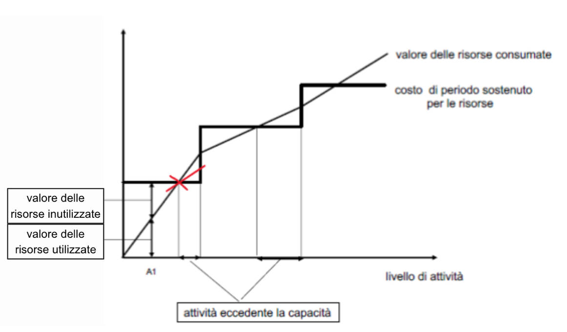 <p>andamento dei costi della capacità produttiva</p>