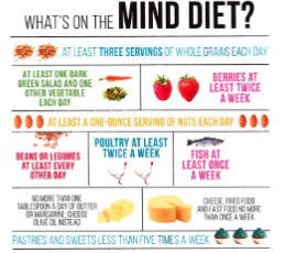 <ul><li><p>cognitive decline can affect the ability to acquire and prepare food</p></li><li><p>physical activity can delay the onset of Alzheimer’s and dementia</p></li><li><p>a multidomain approach that includes diet, exercise, cognitive training, and vascular risk monitoring demonstrated improvements or maintenance of cognitive function</p></li><li><p>cohort studies have shown that the MIND dietary pattern can delay cognitive decline, but recent clinical trials have not shown an effect</p></li></ul><p></p>
