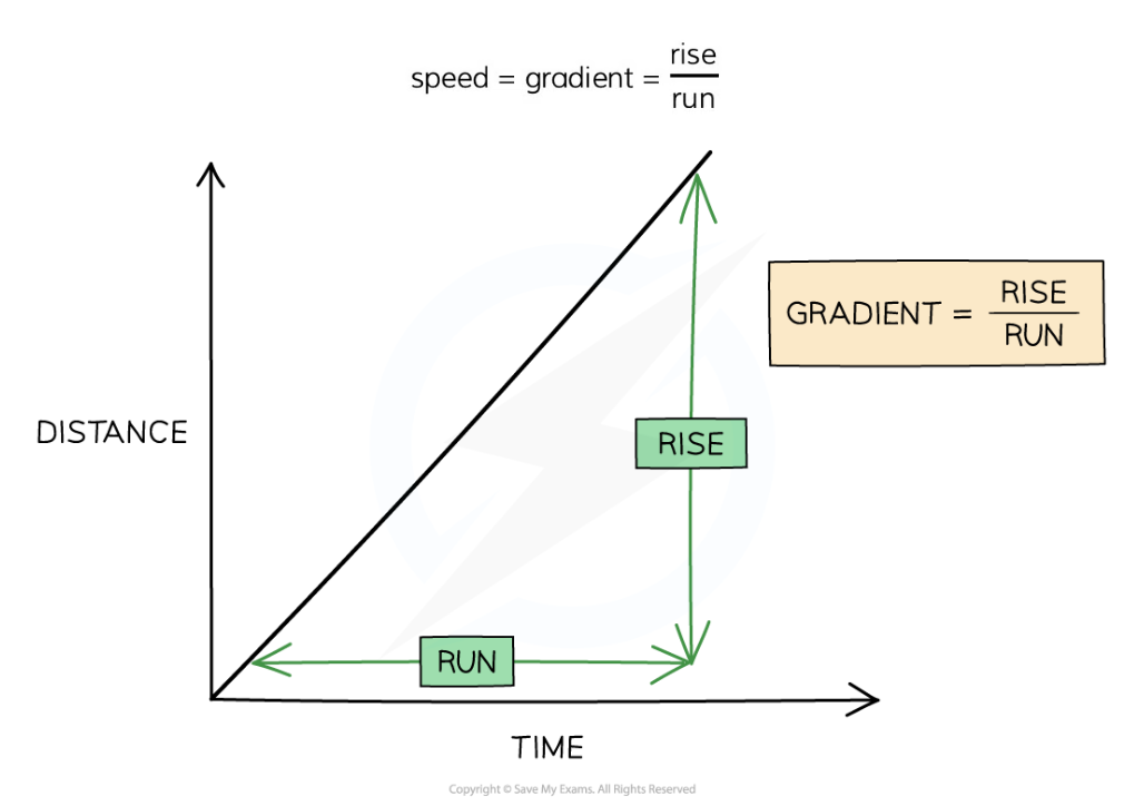 The **speed** of a moving object can be calculated from the **gradient** of the line on a **distance-time** graph

***The speed of an object can be found by calculating the gradient of a distance-time graph***

\
* The **rise** is the **change** in y (distance) values
* The **run** is the **change** in x (time) values

gradient = rise/run