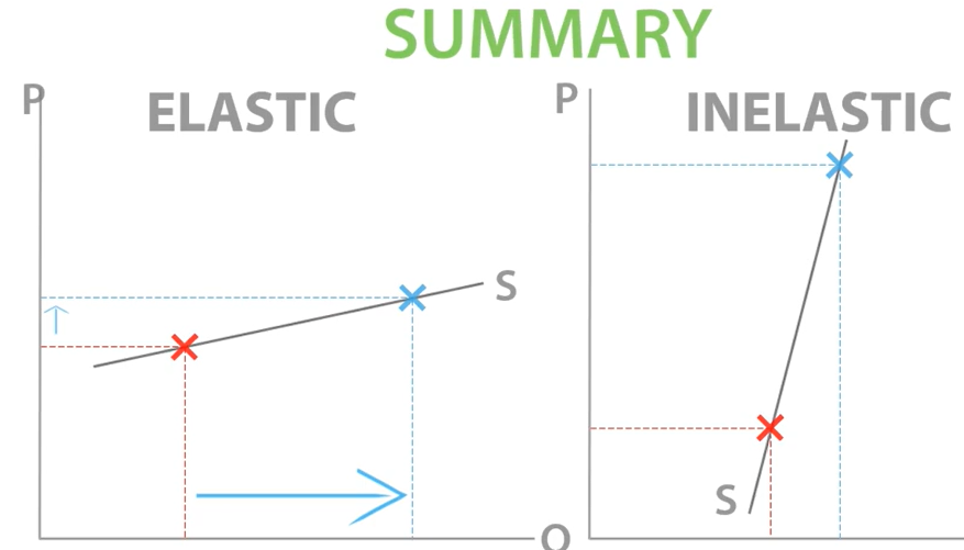 <p>measures the responsiveness of quantity supplied to a change in price. </p><p>PES= %change in quantity supplied/ &amp;change in price. </p><p>PES IS ALWAYS POSITIVE.</p><p>If price goes down, %in price is negative and %QD is negative as producers will have less incentive to supply. </p><p>PES  1 to infinity it is elastic, when %change in price producers are very responsive to change in price. Percentage change in the quantity supplied is bigger than percentage change in price. </p><p>PES smaller than 1 if % change in QS was smaller than % change in P.  For example, is price of handbag increase, they take time to produce therefore quantity supplied will increase less than the price increase. </p><p>PES is inelastic when it is between 1 and 0. quantity supplied changes by a smaller percentage  than change in price. </p><p>SUPPLY TO BE INELASTIC: If the %change in price will lead to a smaller % change in quantity supplied. </p><p>supply of watermelon inelastic, price increase by 80% quantity supplied will increase by less than 80%.</p><p>SUPPLY TO BE ELASTIC: a % change in price will lead to a bigger % change in quantity supplied. </p><p>Supply for chocolate cake is elastic, price of cake increased by 10% quantity supplied will increase more than 10%.</p><p>PES = 1. The % change in the price will lead to % change in quantity supplied of the same size. </p>