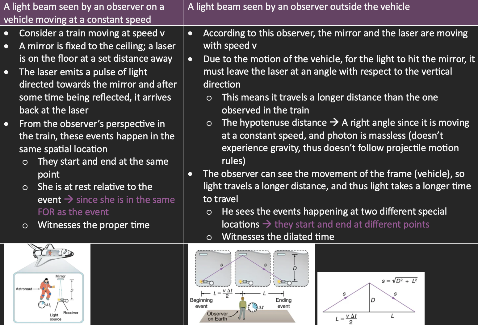<ul><li><p>Light must travel further for the observer outside than for the observer inside the train</p></li><li><p>According to the 2nd postulate of Special Relativity, the speed of light is the same for both observers</p></li><li><p>Since light travels a further distance for the observer outside the train, they measure a longer time than for the observer inside the train</p></li><li><p>Hence, the observer’s clock inside the train runs slow compared to the observer outside</p></li></ul><p></p>