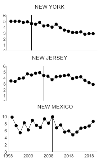 <p>Identifies the functional relationship between behavior &amp; environmental variables</p><p>ex. &quot;what effect does the removal of the death penalty have on the rate of homicides?&quot;</p>