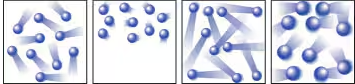 <p>The leftmost diagram below shows the moving particles of a gas within a rigid container. Which of the three boxes on the right—(a), (b), or (c)—best represents this material upon the addition of heat?  (Pictures are reversed in answer)</p>