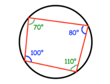 <p>the opposite angles in cyclic quadrilateral total to 180 degrees</p>