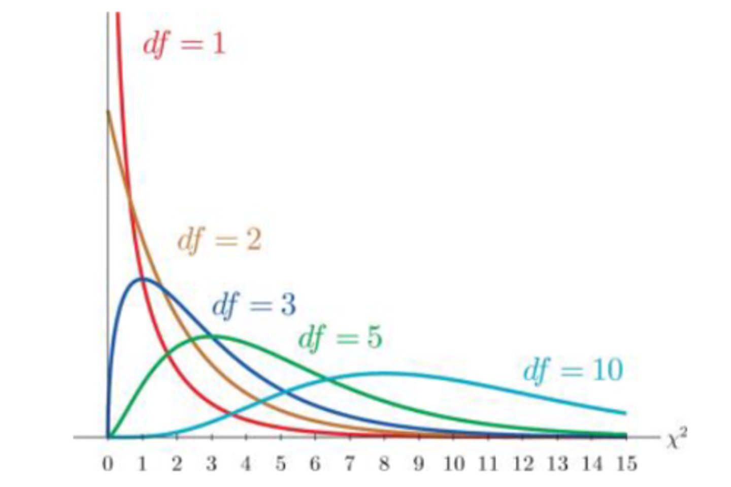 <p>At low df: looks like an exponential distribution (df = 1)</p><p>Then: strongly right-skewed (df = 2-5)</p><p>At higher df: becomes more symmetrical but platykurtic (df=10)</p>