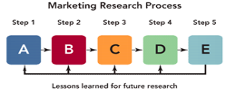 <p>According to the figure above, what does A represent in the marketing research process</p>