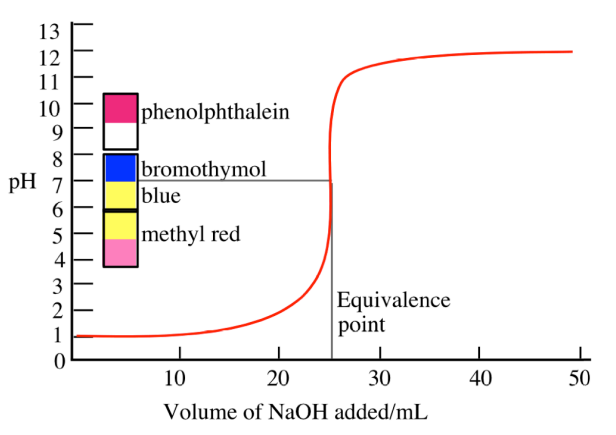 <p>pH starts very low because of the strong acid, then at the equivalence point the pH = 7 because the salt formed (e.g., NaCl) does not hydrolyze</p>