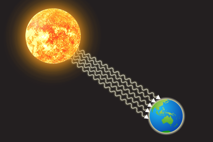 <p>A repeated motion that transfers energy.</p>