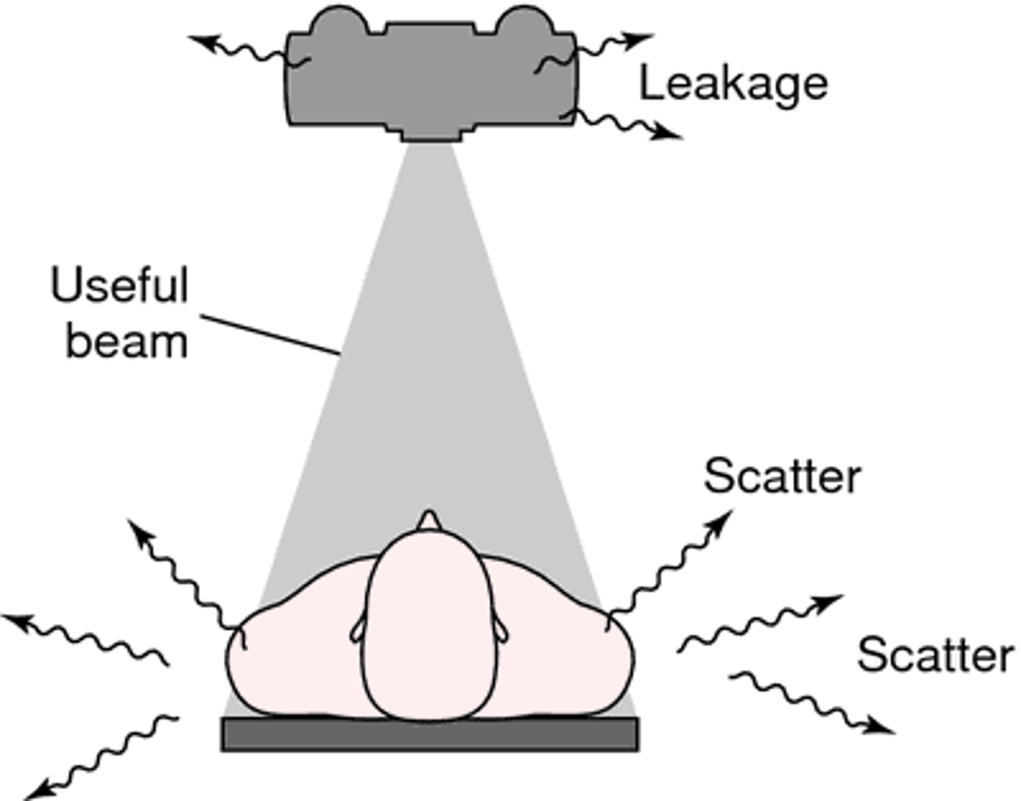 <p>Non-image forming radiation that is scattered in all directions as a result of object in path of the beam</p>