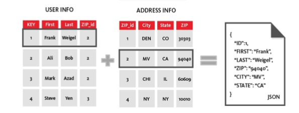 <p>multi-attribute data in a single “Document”</p>