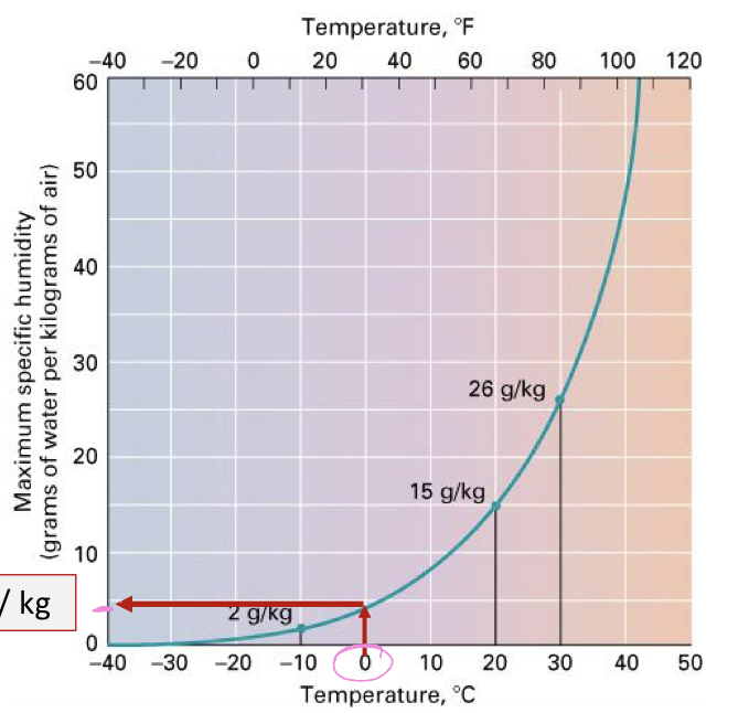 <p>Find maximum specific humidity at 0°C</p>