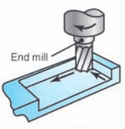 <p>Cutting tool is rotated perpendicular to part, removes a cavity</p>